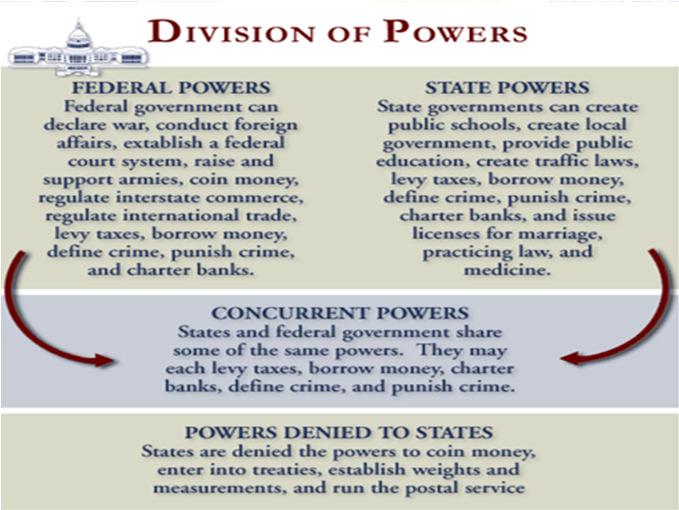 The Constitutional Structure of Federalism 2.9 Differentiate the powers the Constitution provides to national and state governments.