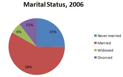 EXAMPLE Constructing a Pie Chart The following data represent the marital status (in millions) of U.S. residents 18 years of age or older in 2006.
