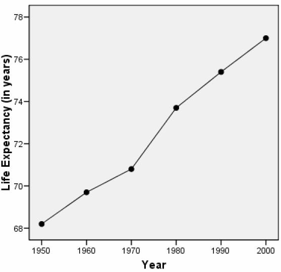 EXAMPLE Misrepresentation of Data (a) The data in the table to the right represent the historical life expectancies (in years)