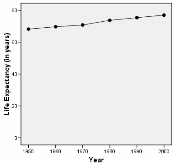 (a)construct a misleading time series graph that implies that life expectancies have risen sharply.