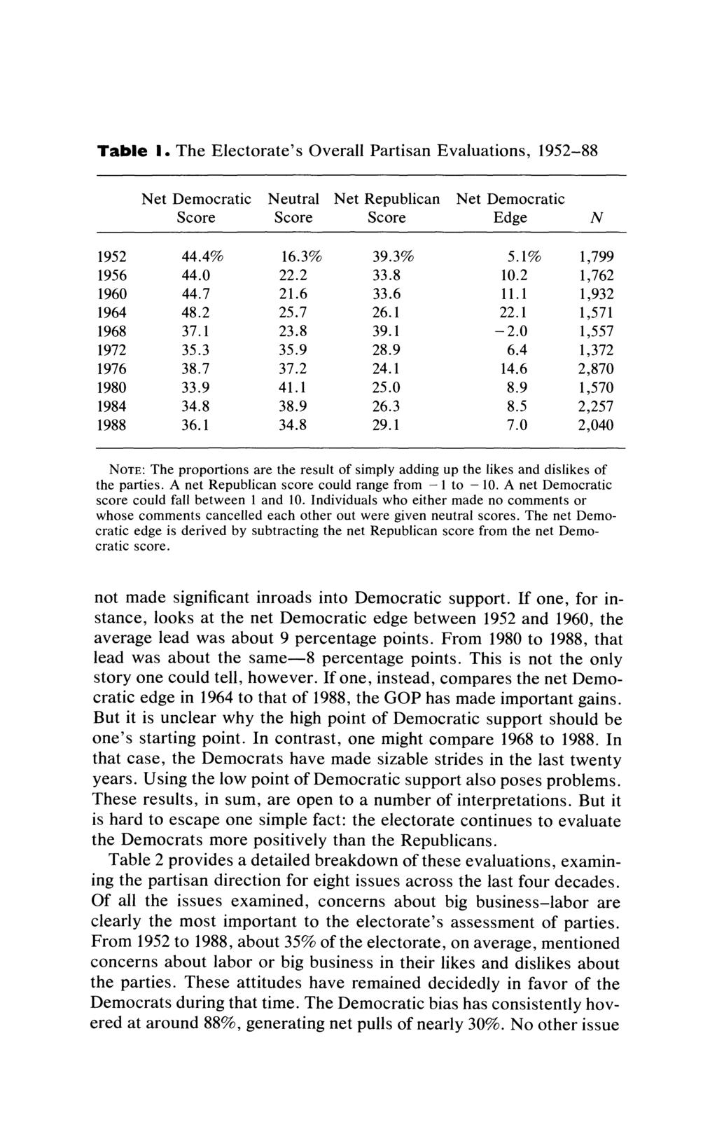 The Electorate's Partisan Evaluations 223 Table 1. The Electorate's Overall Partisan Evaluations, 1952-88 Net Democratic Neutral Net Republican Net Democratic Score Score Score Edge N 1952 44.4% 16.
