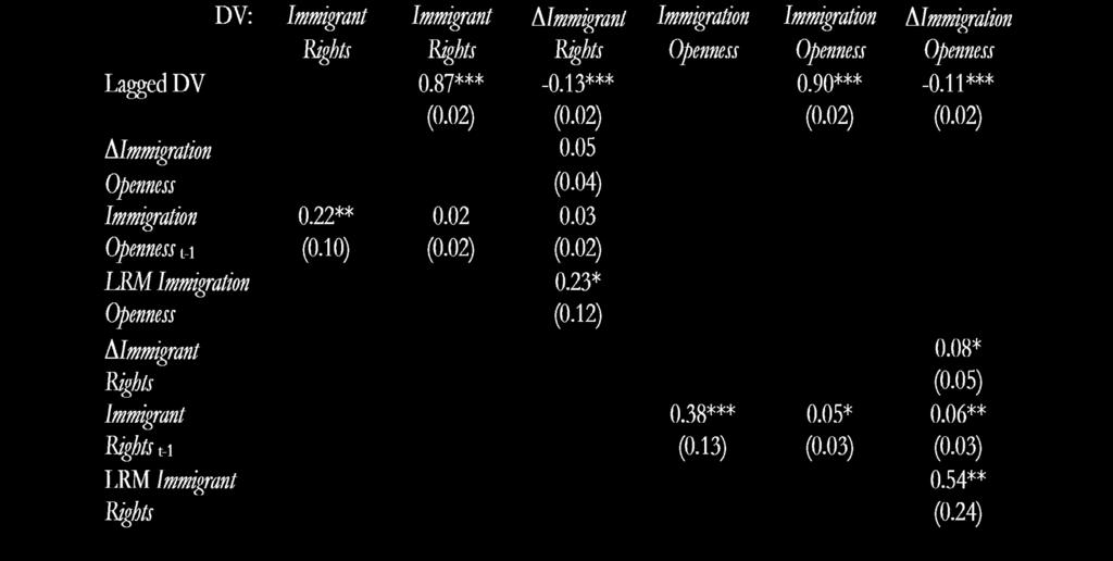 The Association between Immigrant Rights and Immigration Openness N=649 All models include Population, Polity and Country fixed effects.