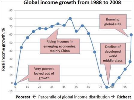 Weekly Geopolitical Report June 25, 2018 Page 5 (Source: Branko Milanovic, Medium) This chart shows global real income growth in the two-decade period between 1988 and 2008.