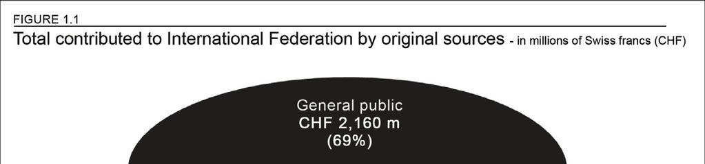 Financial overview The International Federation 1 has received a total of CHF 3,115 million 2.