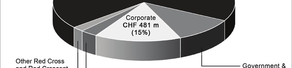 As has been reported in previous periods, most of the funds received by the International Federation are unearmarked as reflected in Fig. 1.2.