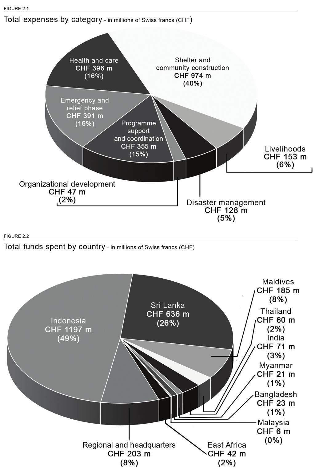 Fig. 2.1 and 2.2 reflect spending through 31 March 2009 by programme area 3 and location of operations.