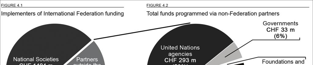 The majority of expenditure is being carried out by members of the International Federation, with 23