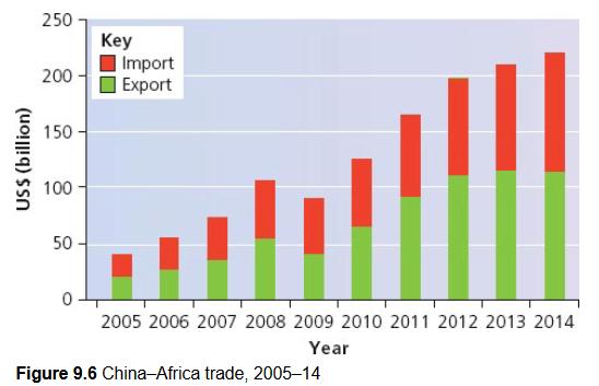 C/W Qu: China in Africa: Neo colonialism or equitable business?