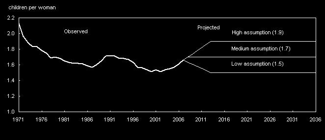Total fertility rate observed (1971 to 2007) and projected (2008 to 2036) according to three assumptions, Canada Source: Statistics