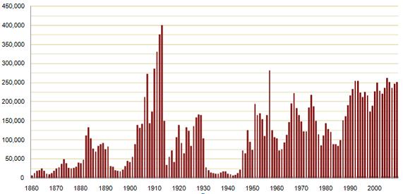 Annual Permanent Residents (Immigrants) Admitted to Canada, 1860-2009 Source: Citizenship and