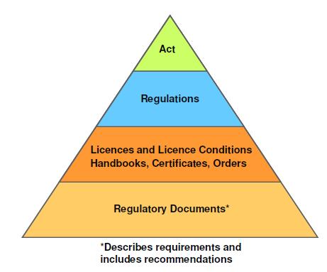 Sound Regulatory Framework Flexible and inclusive to all nuclear activities Licences and licence conditions handbooks are facility/activity specific with clear requirements Regulatory documents