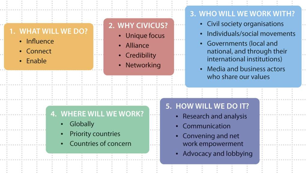 How the 2013-2017 CIVICUS Operational Plan will strengthen civil society and citizen action* O U r S T r AT e G I C P r I O r I T I e S 2. Why CIVICUS?