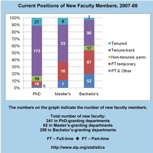 Availability of Faculty Jobs 1600 Physics PhDs Number 1200 800 Asst Prof