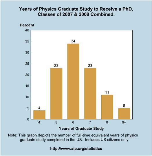 Years to PhD AIP Statistics