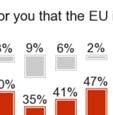 views of Europeans in relationn to furtherr EU investment in