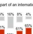 - Almost four in ten (38%) of those with the highest
