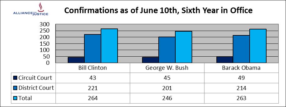 This flurry of confirmations has also raised President Obama s confirmation rate.