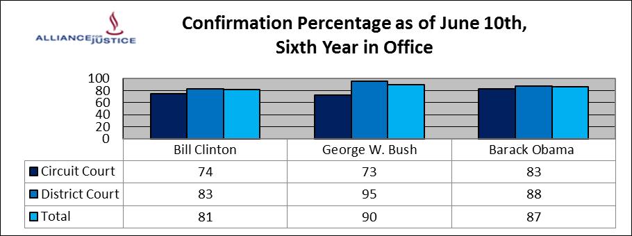 Now President Obama s confirmation rate is only three percentage points behind his predecessor, and his confirmation rate for circuit court nominees is ten points higher 83% for Obama compared to 73%