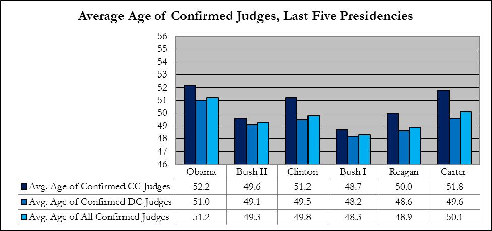 year since our October report. If this trend continues over the remaining two and a half years of his presidency, President Obama s appellate court picks will average under 50 years in age.