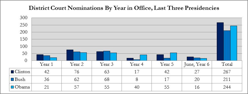 B. Nominations During his first term in office, President Obama significantly trailed Presidents George W. Bush and Clinton in the number of nominations he made.