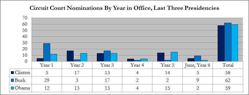 This recent increase in nominations is partly attributable to the relatively high vacancy rate during President Obama s administration; while in office, Obama has had 45 more new vacancies than