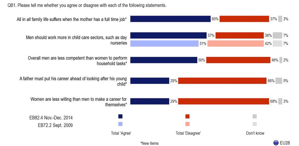 The majority of Europeans (68%) disagree that women are less willing than men to make a career for themselves, with broadly similar proportions saying they tend to disagree (33%) and totally disagree