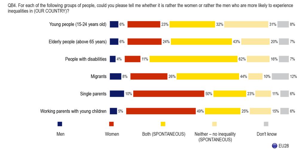 For two out of the six population groups Europeans are most likely to think that women - rather than men, both or neither - are more liable to experience inequalities in their country: Single