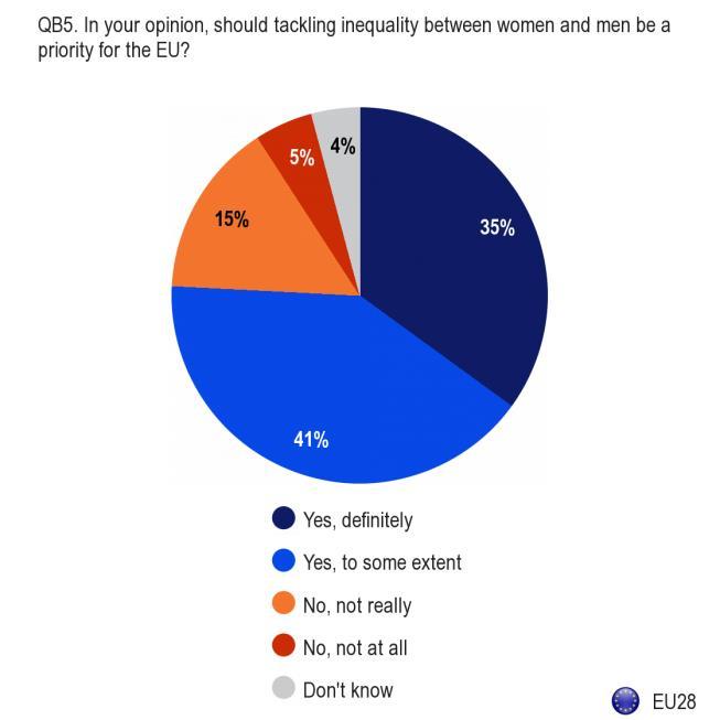 3. TACKLING GENDER INEQUALITY EFFECTIVELY EU analysis Respondents were asked if they felt that combating gender inequality should be an EU priority, choosing their answer from a four-point scale