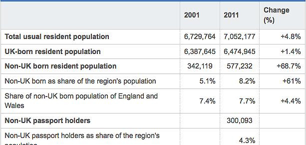 In 2011, the total usual resident population of the North West stood at 7,052,177 residents. About 8% of those residents (577,232) were born outside of the UK.