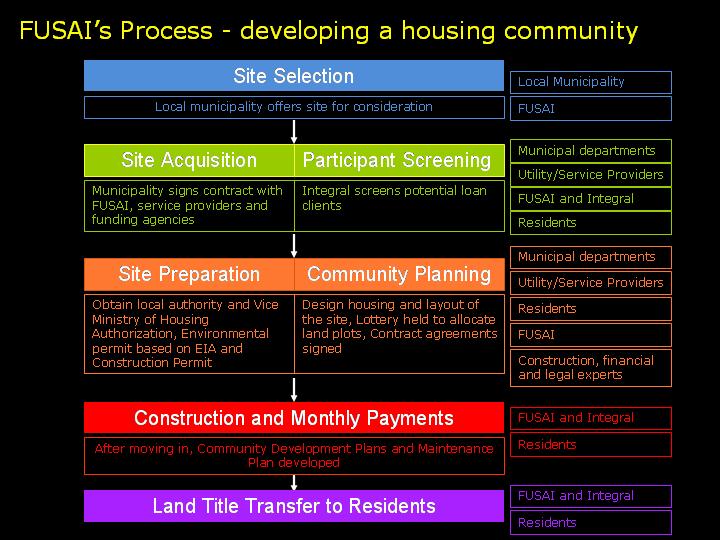 Illustration 3.5: FUSAI s process of developing a housing community.