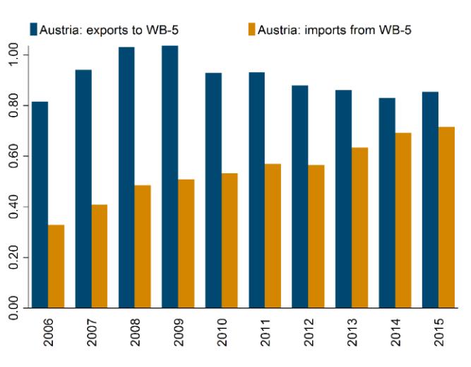 6 ECONOMIC POLICY IMPLICATIONS OF THE BRI FOR CESEE AND AUSTRIA While CEE trade relations with Austria are already very strong, trade ties with China seem to evolve just now.