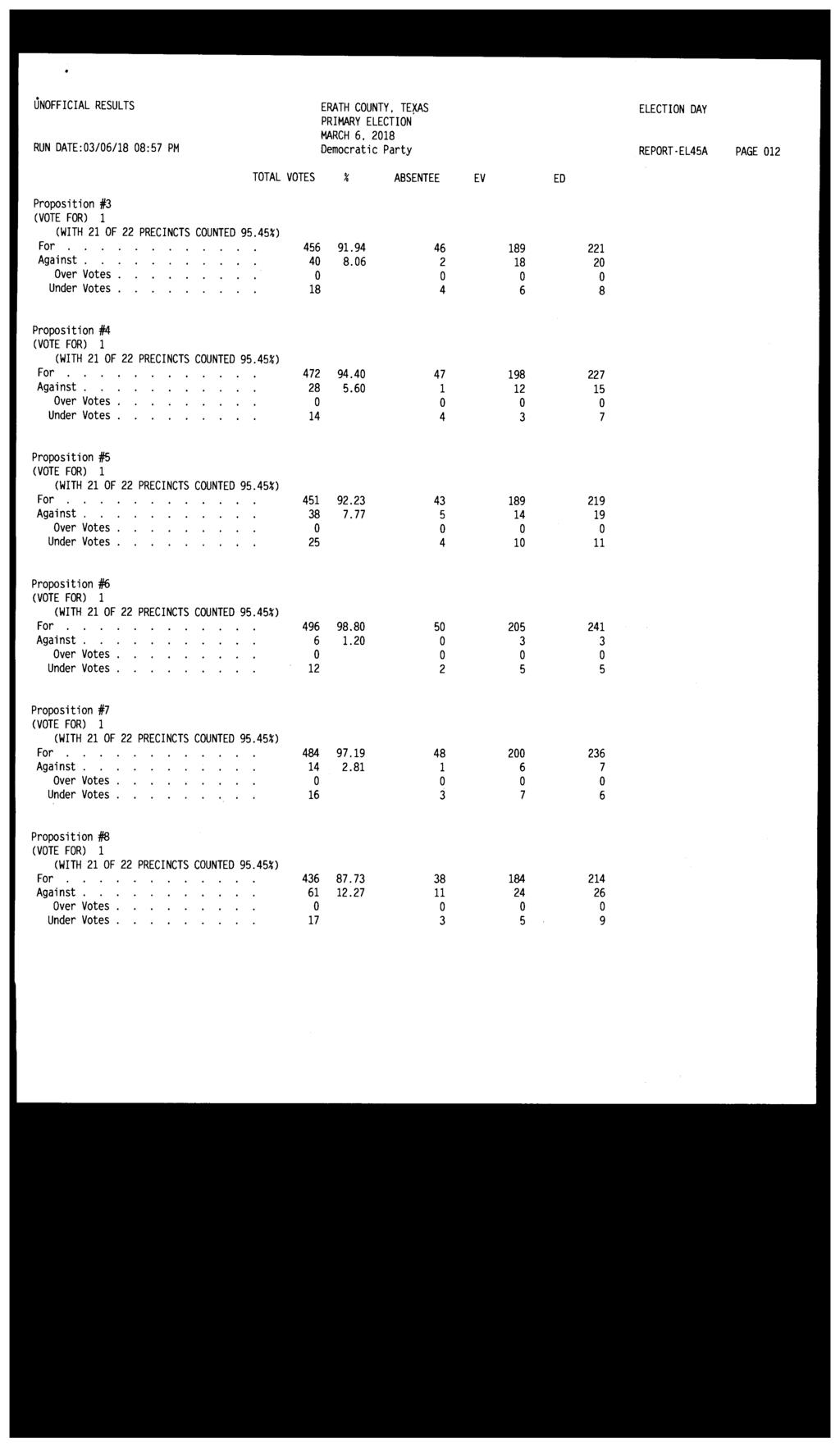UNOFFICIAL RESULTS ERATH COUNTY. TEl(AS ELECTION DAY MARCH 6. 2018 RUN DATE:03/06/18 08:57 PM Democratic Party REPORT-EL45A PAGE 012 Proposition #3 For 456 91.94 46 189 221 Against. 40 8.