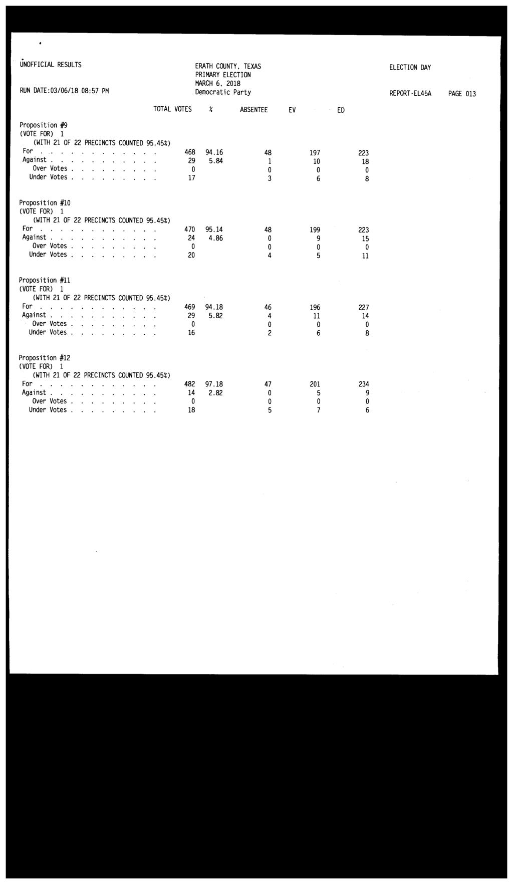 UNOFFICIAL RESULTS ERATH COUNTY, TEXAS ELECTION DAY MARCH 6. 2018 RUN DATE:03/06/18 08:57 PM Democratic Party REPORT EL45A PAGE 013 TOTAL VOTES.