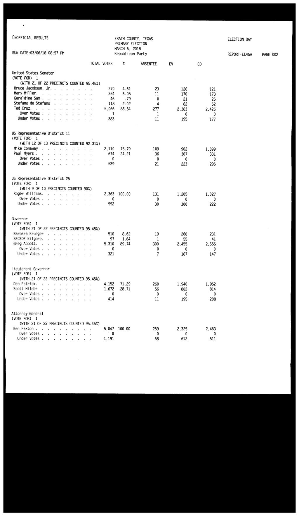 UNOFFICIAL RESULTS ERATH COUNTY, TEXAS ELECTION DAY RUN DATE:03/06/18 08:57 PM Republican Party REPORT EL45A PAGE 002 United States Senator Bruce Jacobson. Jr. 270 4.61 23 126 121 Mary Miller. 354 6.