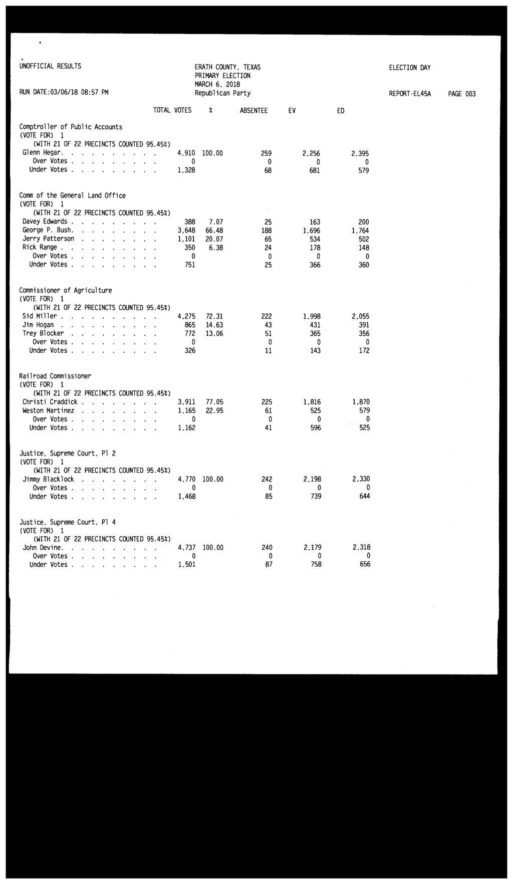 UNOFFICIAL RESULTS ERATH COUNTY. TEXAS ELECTION DAY MARCH 6. 2018 RUN DATE:03/06/18 08:57 PM Republican Party REPORT-EL45A PAGE 003 Comptroller of Public Accounts Glenn Hegar. 4,910 100.