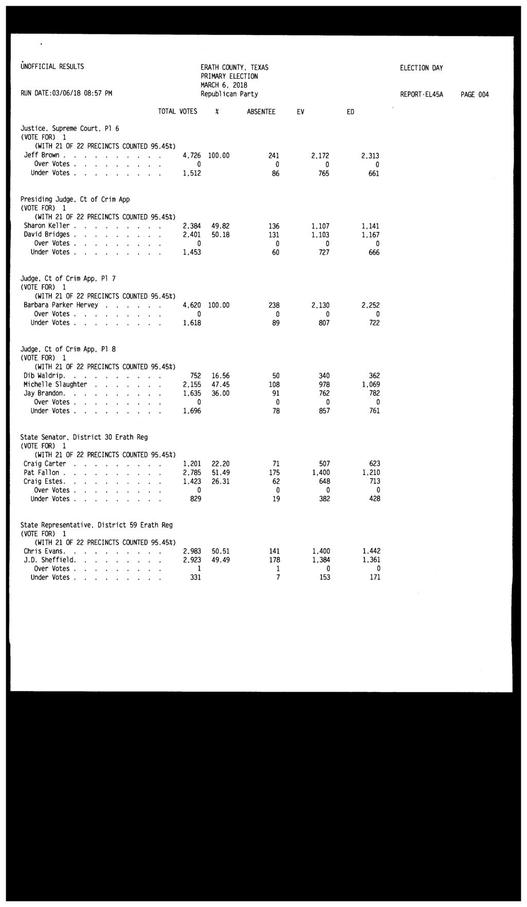 UNOFFICIAL RESULTS ERATH COUNTY, TEXAS ELECTION DAY RUN DATE:03/06/18 08:57 PM Republican Party REPORT EL45A PAGE 004 Justice. Supreme Court. Pl 6 Jeff Brown. 4,726 100.00 241 2.172 2,313 Under Votes.