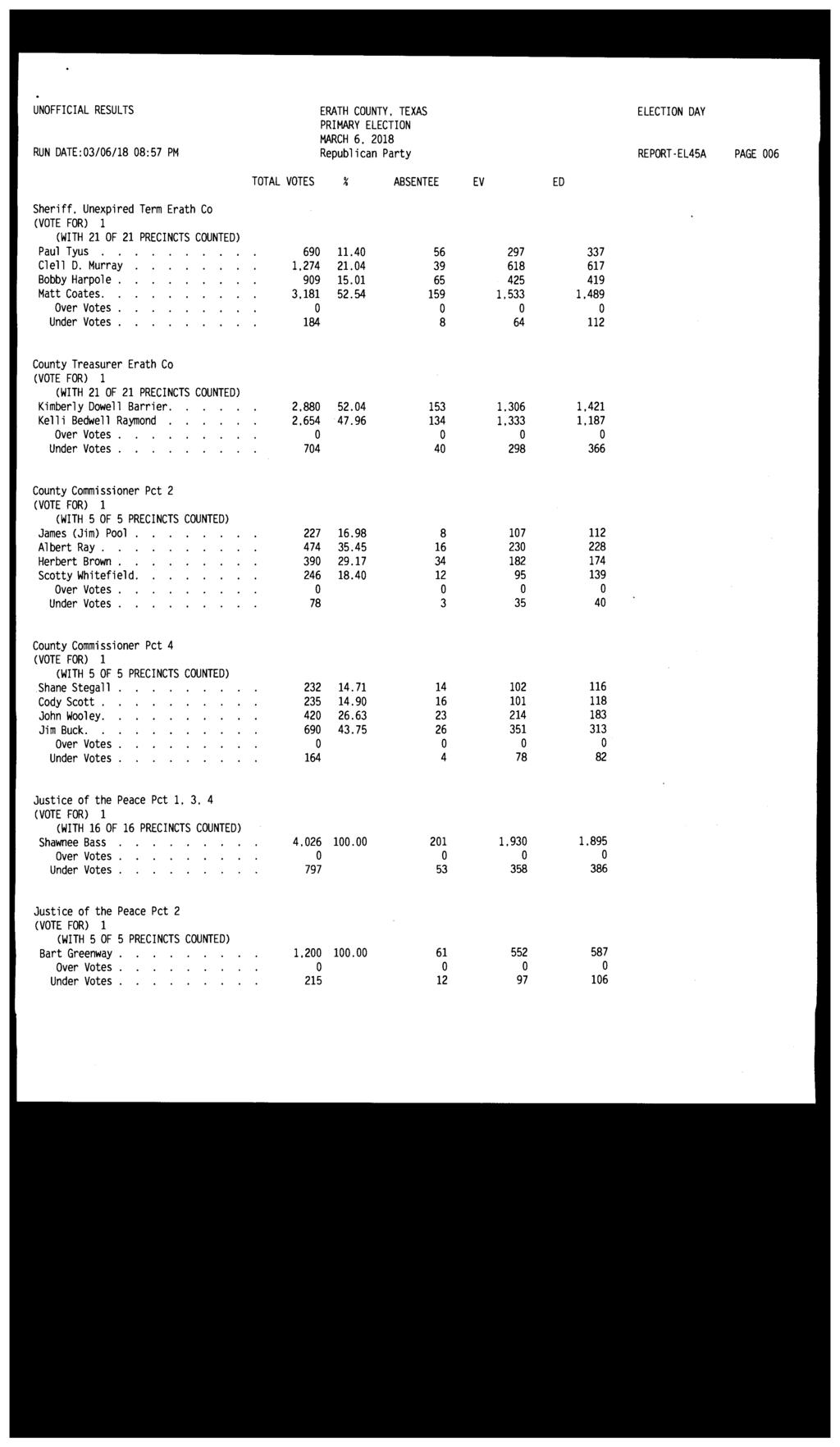 UNOFFICIAL RESULTS ERATH COUNTY, TEXAS ELECTION DAY MARCH 6. 2018 RUN DATE:03/06/18 08:57 PM Republican Party REPORT EL45A PAGE 006 Sheriff. Unexpired Term Erath Co Paul Tyus 690 ll.