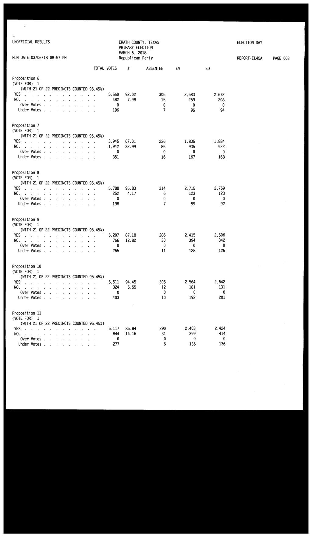 UNOFFICIAL RESULTS ERATH COUNTY. TEXAS ELECTION DAY RUN DATE:03/06/18 08:57 PM Republican Party REPORT-EL45A PAGE 008 Proposition 6 YES 5,560 92.02 305 2.583 2,672 NO. 482 7.