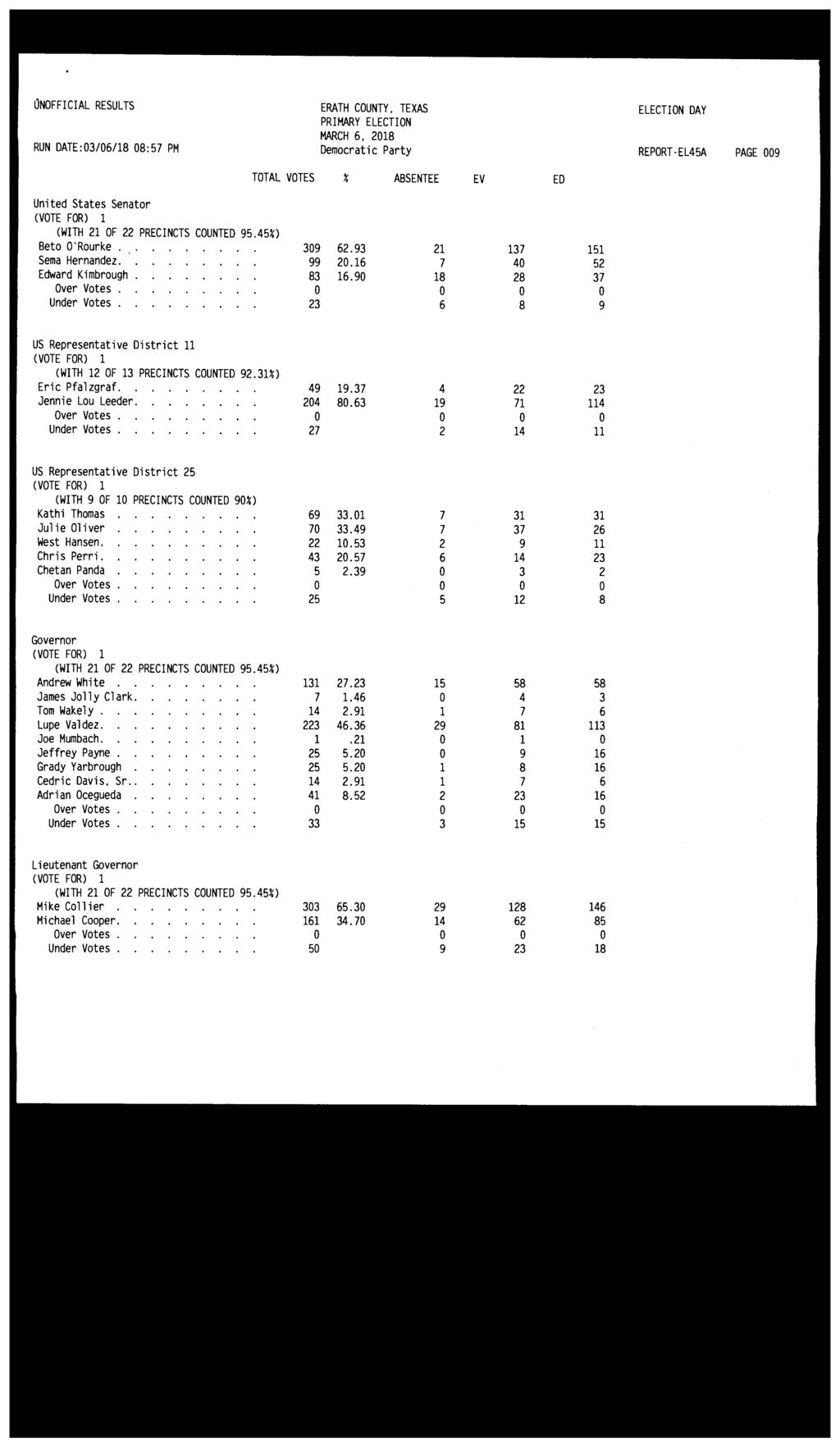 ONOFFICIAL RESULTS ERATH COUNTY. TEXAS ELECTION DAY RUN DATE:03/06/18 08:57 PM Democratic Party REPORT-EL45A PAGE 009 TOTAL VOTES.%' ABSENTEE EV ED United States Senator Beto O'Rourke. 309 62.