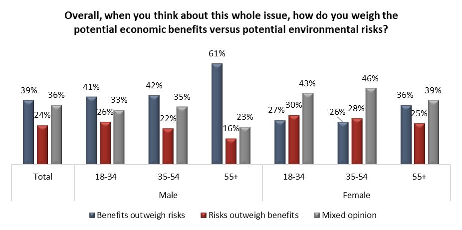 Page 7 of 10 That said, fewer Canadians say they will see an economic benefit in their own community. The numbers are not altogether insignificant, however.