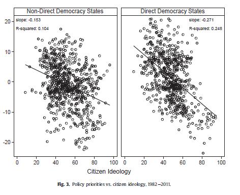 Impact of DD on Policy Outcomes Abortion policy US states Source: Arceneaux, K. (2002). Direct democracy and the link between public opinion and state abortion policy.