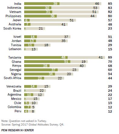 Trust in national government, Pew
