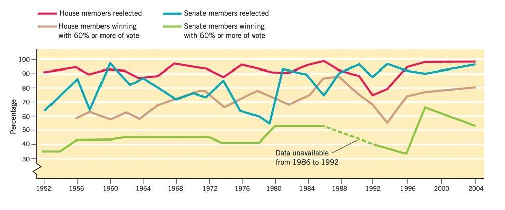 Percentage of Incumbents Reelected to Congress Harold W. Stanley and Richard G.