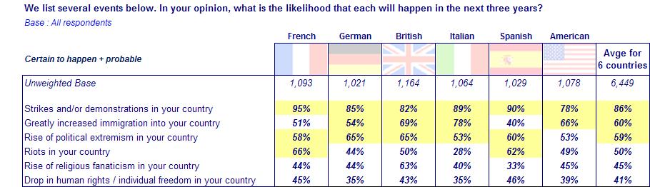 POTENTIAL NATIONAL AND INTERNATIONAL DISASTERS WITHIN THE NEXT 3 YEARS Europeans and Americans are feeling pessimistic when faced with the consequences of the ongoing financial crisis over the next 3
