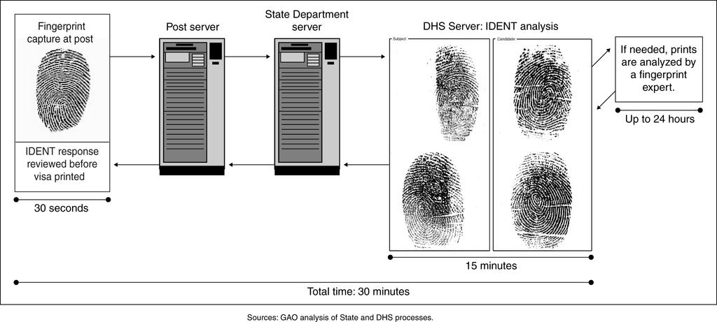 Figure 1: Biometric Fingerprint Analysis Process United States Visitor and Immigrant Status Indicator Technology Program US-VISIT aims to enhance national security, facilitate legitimate trade and