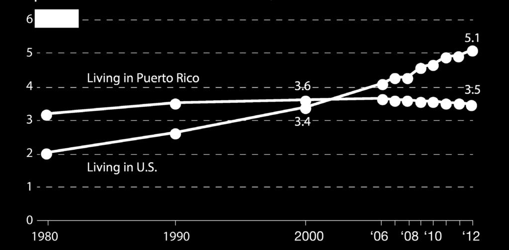D E M O G R A P H I C S Puerto Rican Population Grows on the Mainland, Declines on Island * Notes: Living in Puerto Rico is based on Hispanics of Puerto Rican origin for all years except 1980 and