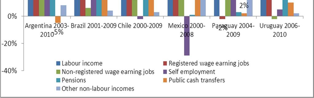 inequality in Latin America