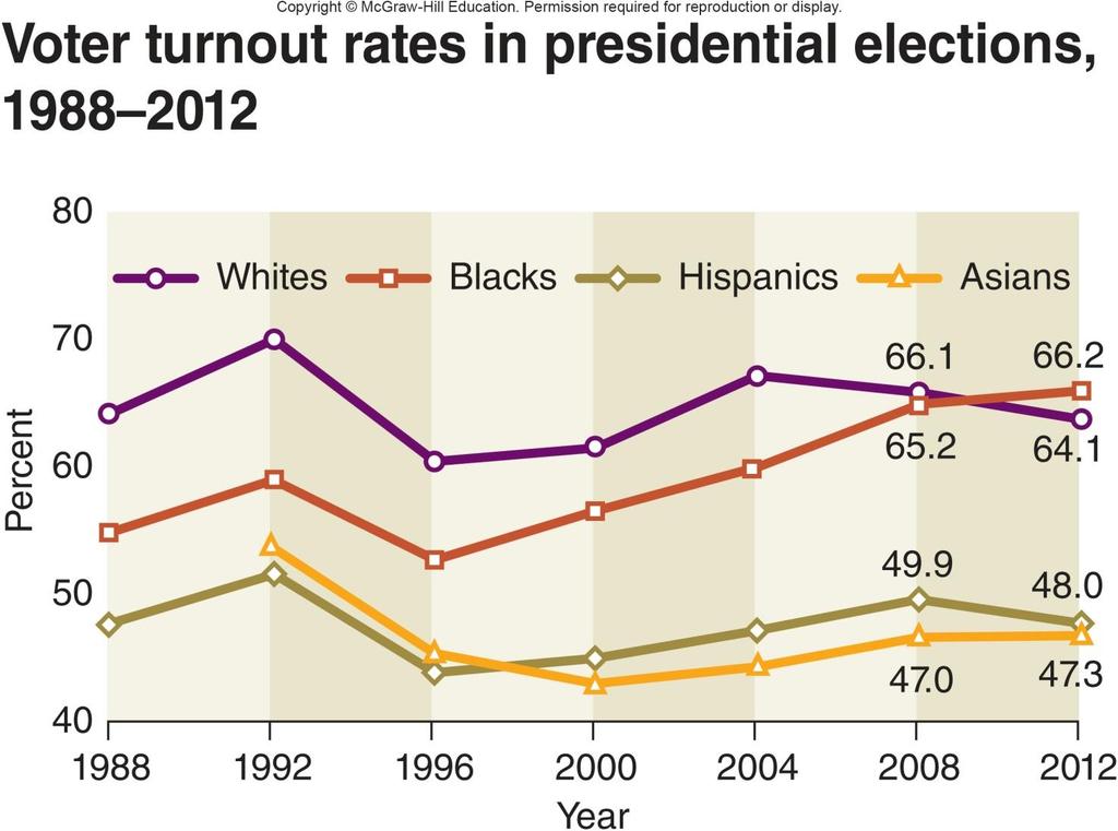Voter Turnout Rates in