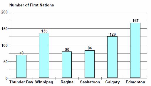 Number of First Nations with Registered Indian Populations of 10 or