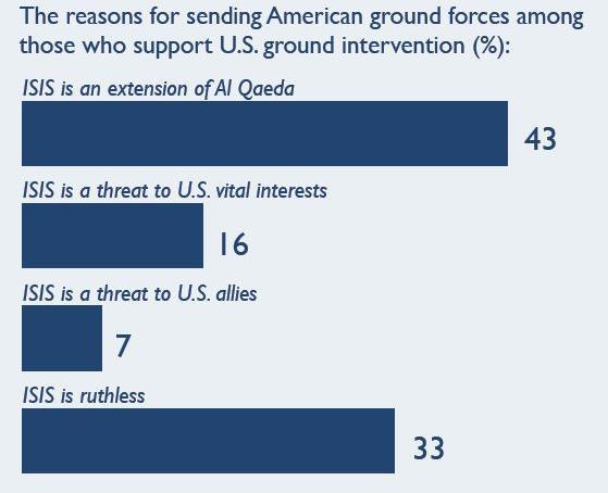 What Justifies Using Ground Forces? One of the striking findings is the reasoning respondents select for favoring the deployment of ground forces.